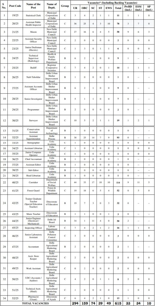 Delhi DSSSB Various 615 Vacancy